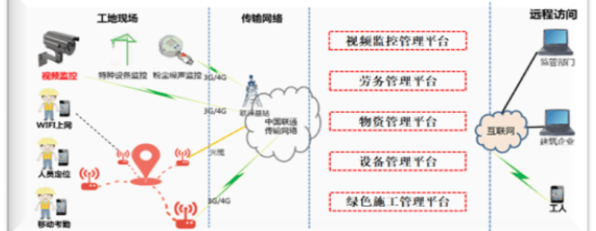 中山西环智慧工地